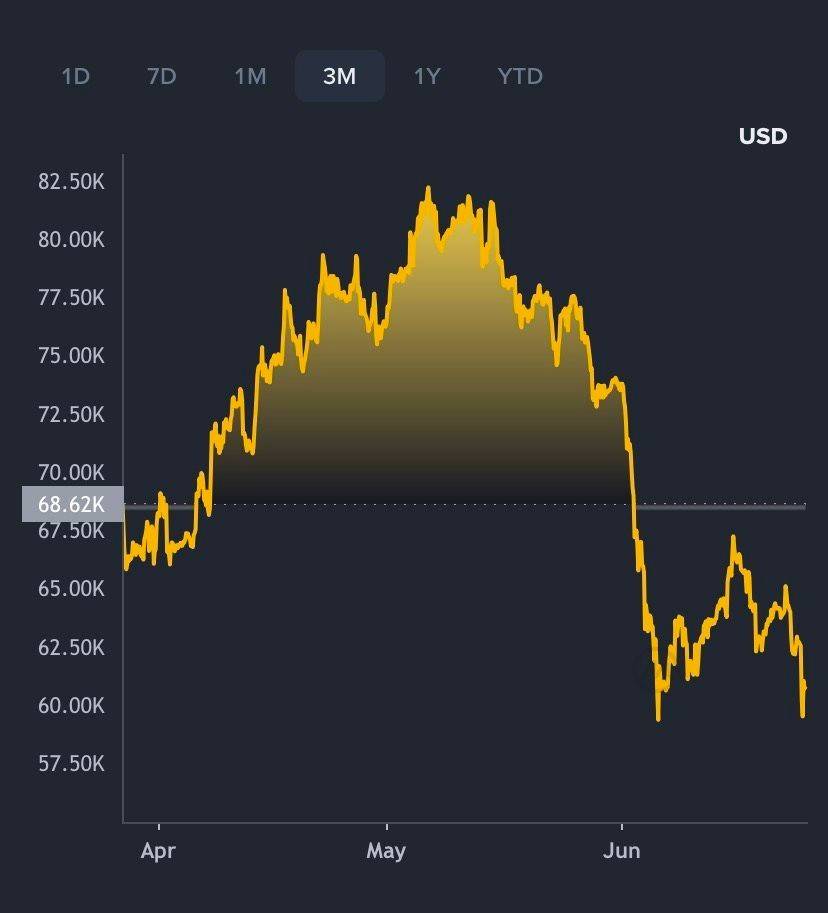 Giá bitcoin trong 3 tháng qua (Nguồn: Binance).