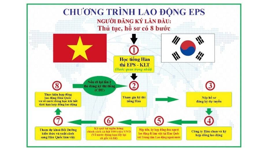 Nhằm tạo điều kiện cho người lao động Việt Nam có cơ hội làm việc hợp pháp tại Hàn Quốc với thu nhập ổn định, Chương trình EPS (Employment Permit System) - Chương trình Cấp phép việc làm cho lao động nước ngoài của Chính phủ Hàn Quốc đã và đang mở ra nhiều cơ hội việc làm hấp dẫn, cho phép người lao động Việt Nam sang làm việc tại Hàn Quốc theo diện lao động phổ thông, chủ yếu trong các ngành sản xuất chế tạo, nông nghiệp, ngư nghiệp và xây dựng. Đây là chương trình phi lợi nhuận, minh bạch, chi phí thấp và được hai Chính phủ Việt Nam – Hàn Quốc ký kết triển khai.