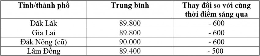 Bảng giá cà phê trong nước hôm nay 28/6/2026