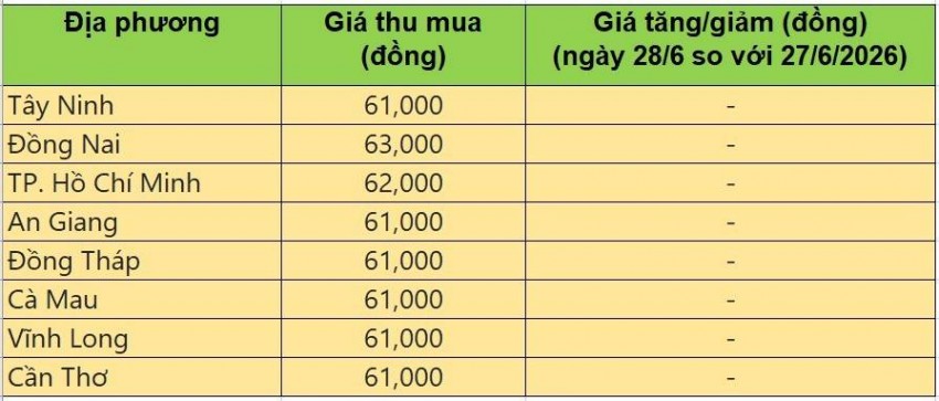 Bảng giá heo hơi tại miền Nam hôm nay 28/6/2026