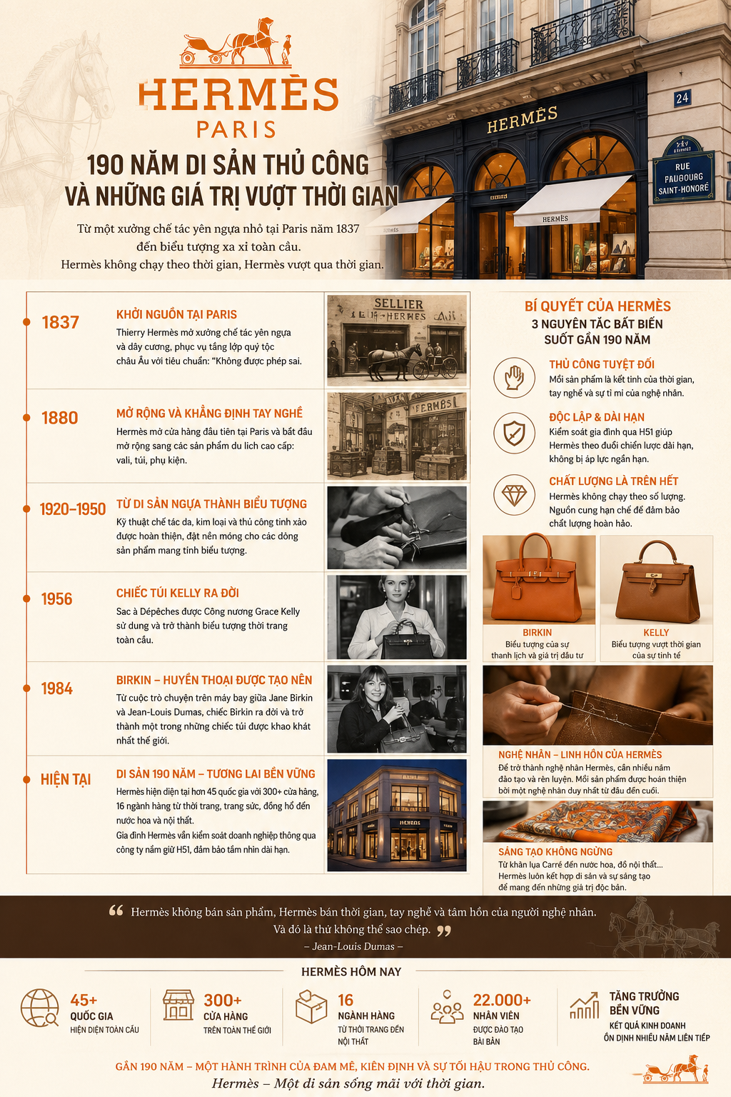 Lịch sử hình thành và phát triển của Hermès gần 190 năm. Đồ họa: DN&HN