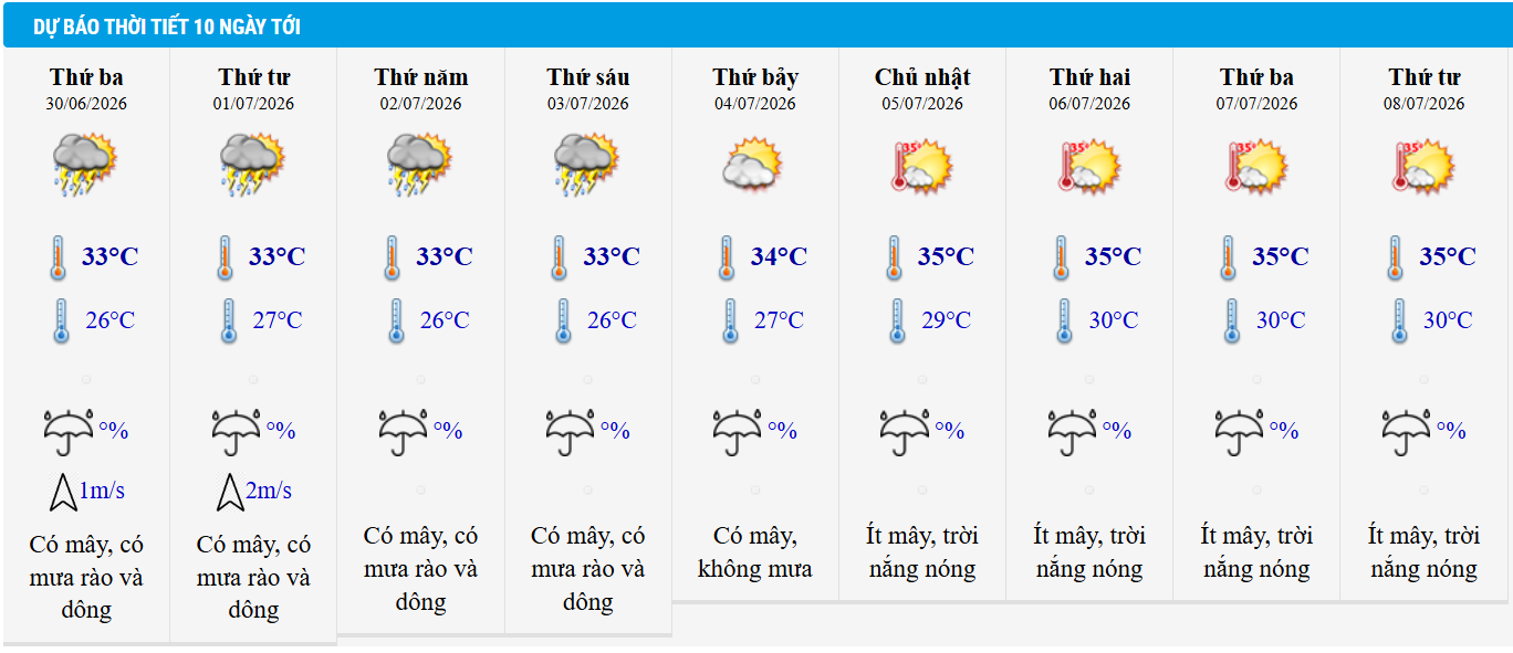 Dự báo thời tiết Hà Nội 10 ngày tới.