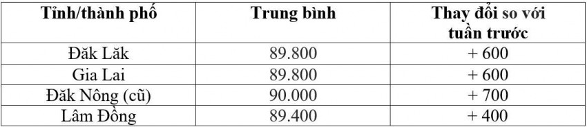 Bảng giá cà phê trong nước hôm nay 29/6/2026
