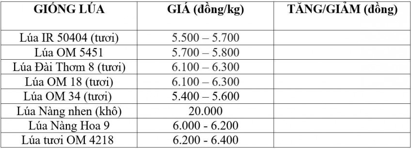 Bảng giá lúa hôm nay 30/6/2026