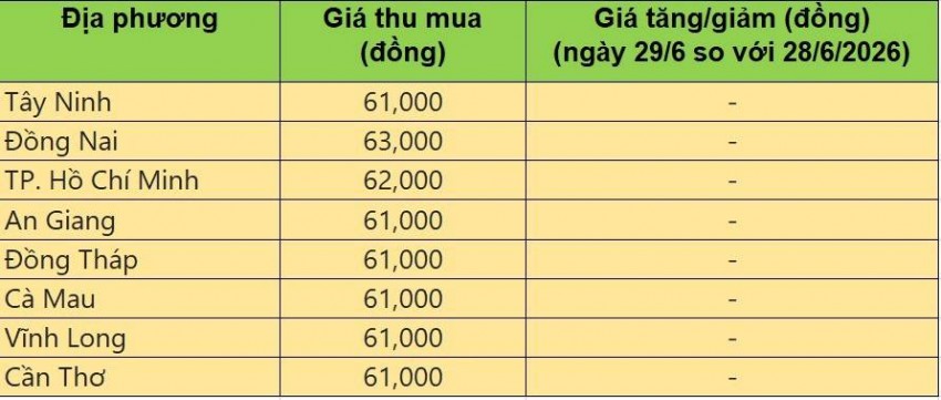 Bảng giá heo hơi tại miền Nam hôm nay 29/6/2026