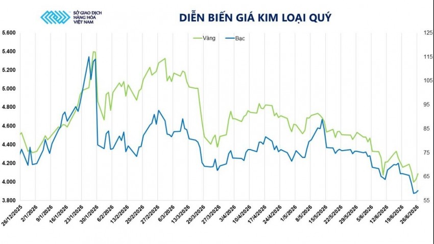 Giá kim loại quý giảm tuần thứ 4 liên tiếp: Áp lực ngắn hạn hay cơ hội dài hạn?