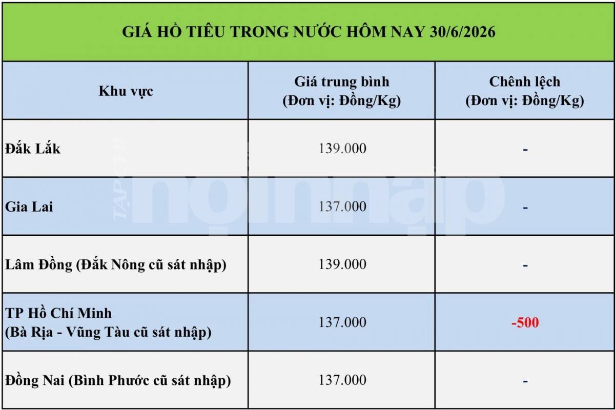 Giá tiêu hôm nay 30/6/2026: