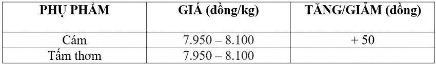 Bảng giá phụ phẩm hôm nay 30/6/2026