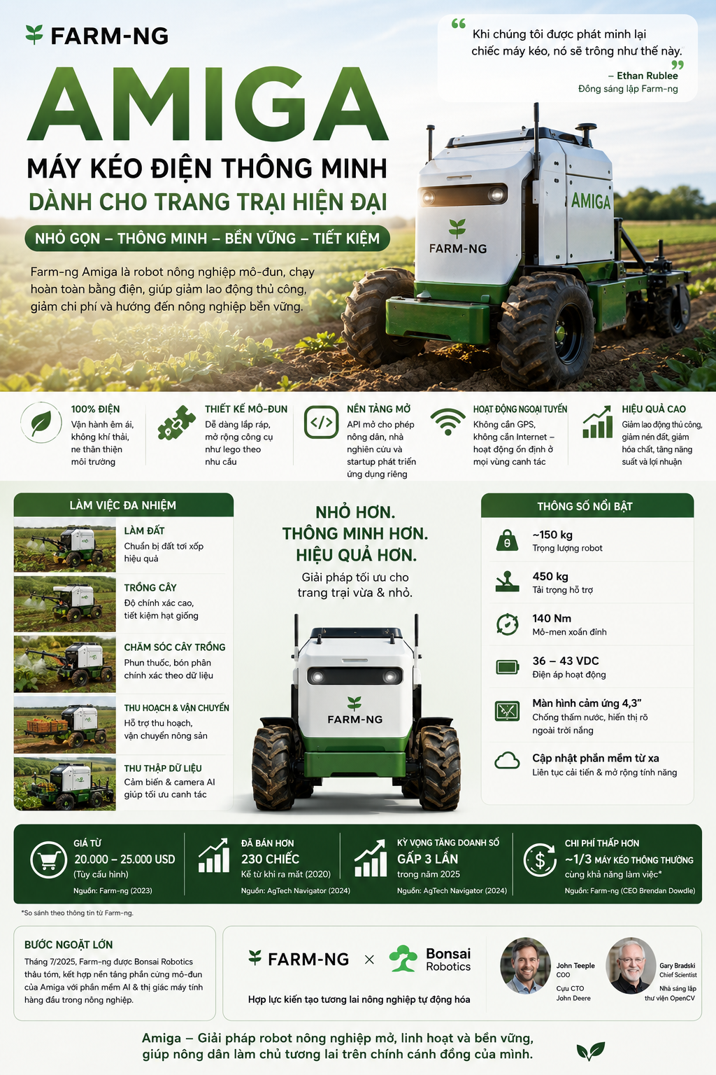 Farm-ng Amiga được nhiều trường đại học và viện nghiên cứu sử dụng làm nền tảng thử nghiệm các ứng dụng robot nông nghiệp, từ nhận diện cỏ dại đến phát hiện bệnh cây bằng AI.