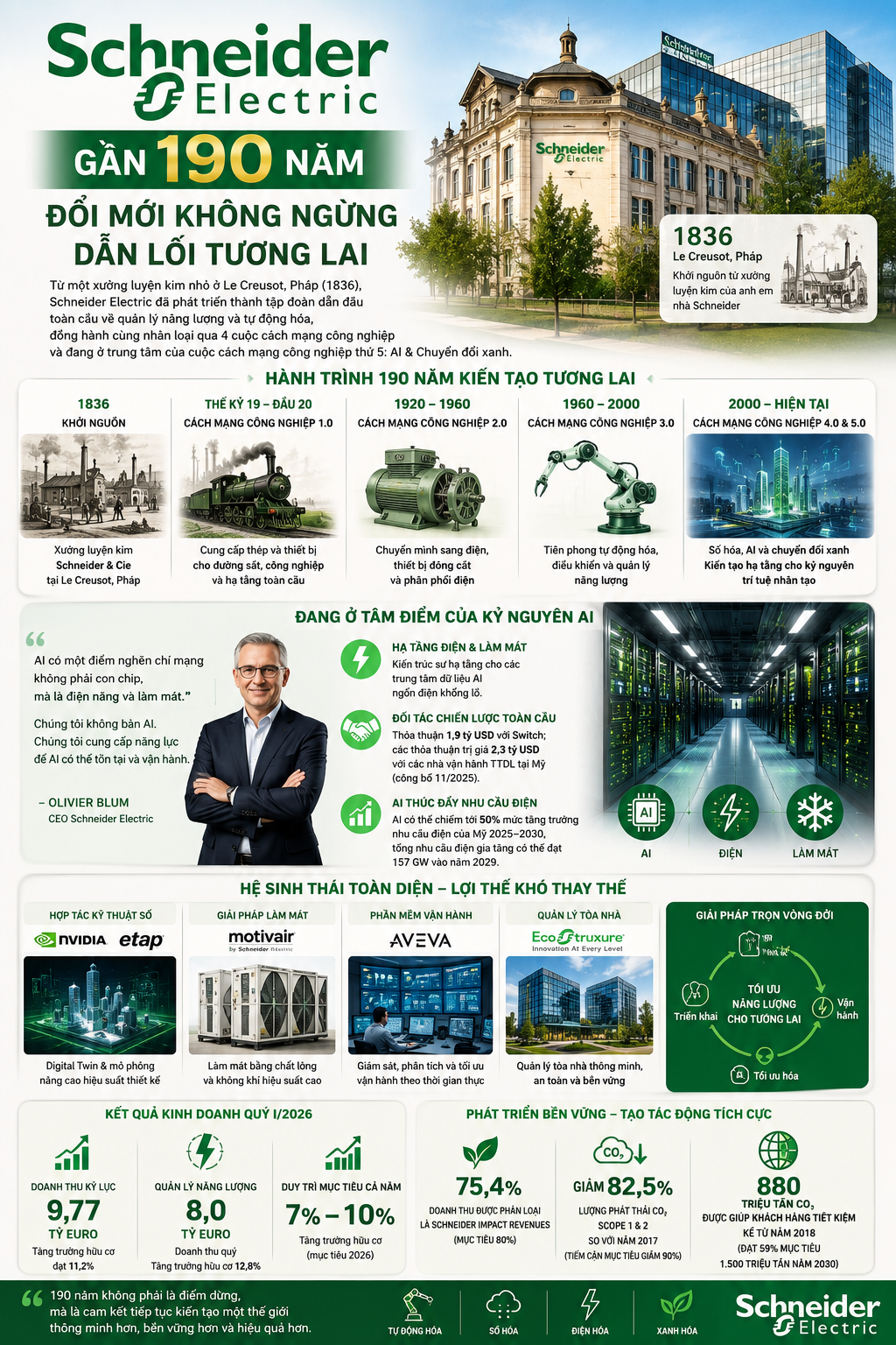 Lịch sử hình thành và phát triển của Schneider Electric 190 năm. Đồ họa: DN&HN