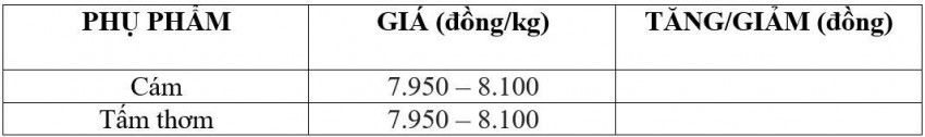 Bảng giá phụ phẩm hôm nay 1/7/2026