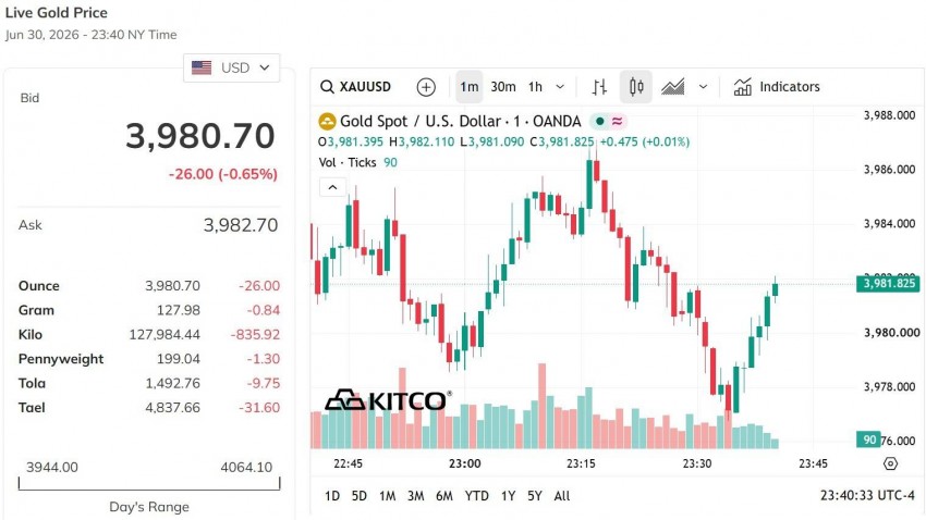 Giá vàng thế giới hôm nay             Nguồn: kito.com