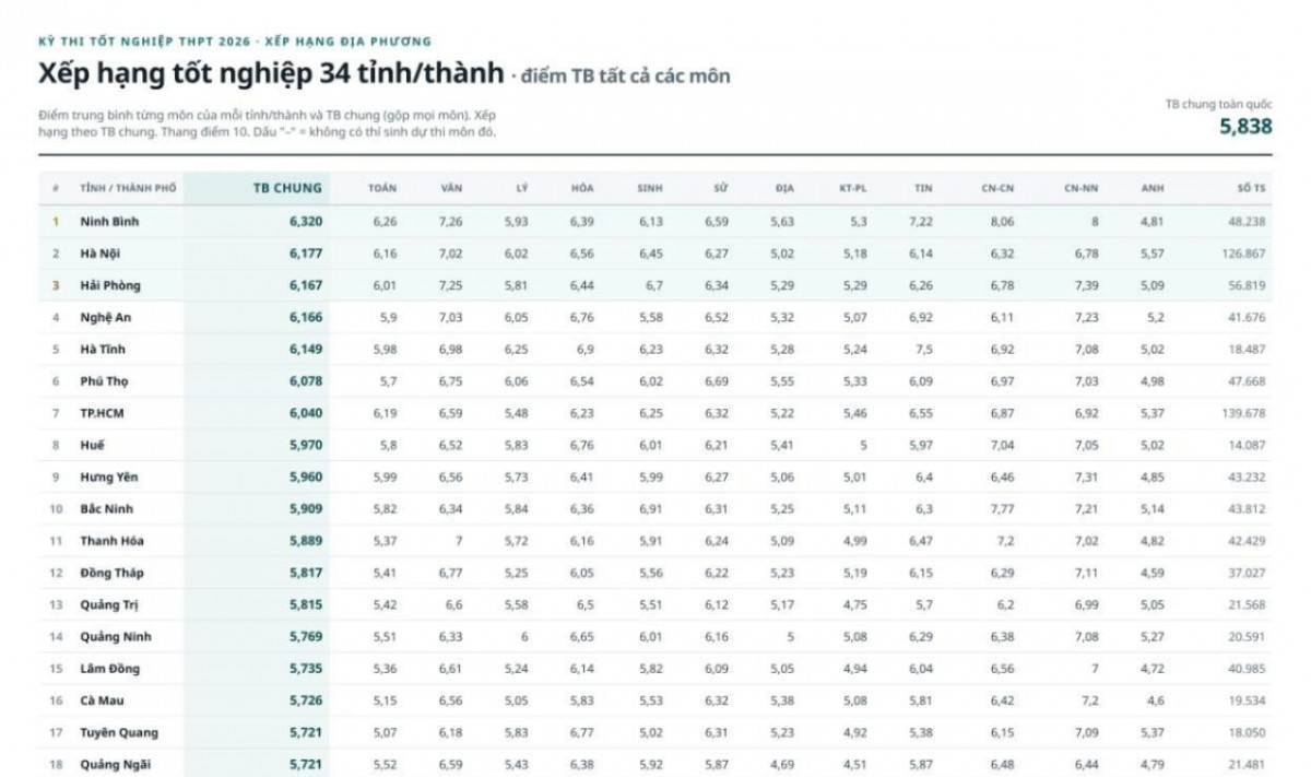 Hải Phòng vươn lên Top 3 toàn quốc về điểm trung bình kỳ thi tốt nghiệp THPT năm 2026