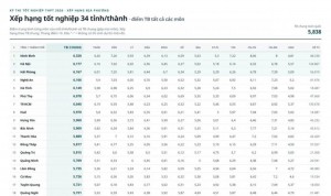 Hải Phòng vươn lên Top 3 toàn quốc về điểm trung bình kỳ thi tốt nghiệp THPT năm 2026