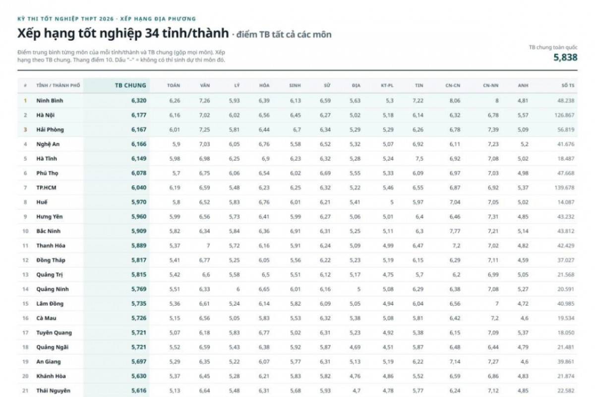 Hải Phòng vươn lên Top 3 toàn quốc về điểm trung bình kỳ thi tốt nghiệp THPT năm 2026