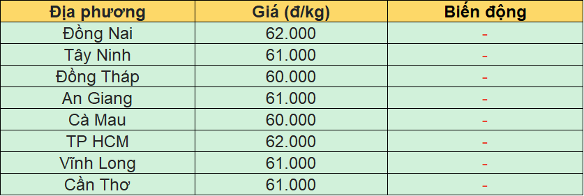 Bảng giá heo hơi tại miền Nam hôm nay 3/7/2026