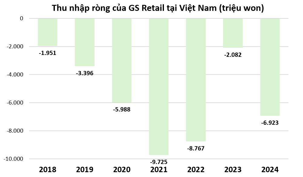 Cửa hàng tiện lợi GS25: Mở rộng thần tốc dù thua lỗ nhiều năm, lọt diện thanh tra thuế