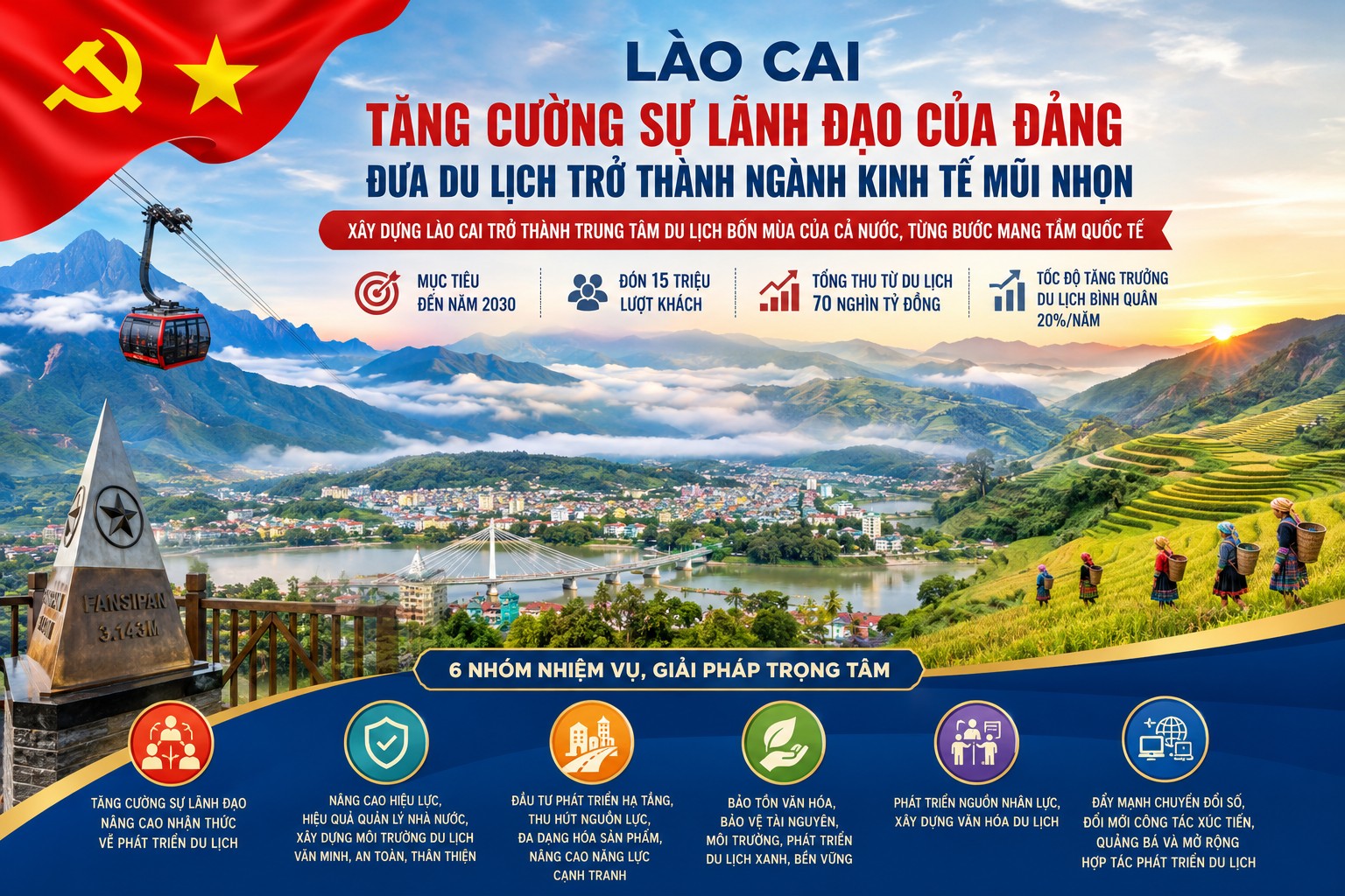 Lào Cai tăng cường sự lãnh đạo của Đảng, đưa du lịch trở thành ngành kinh tế mũi nhọn
