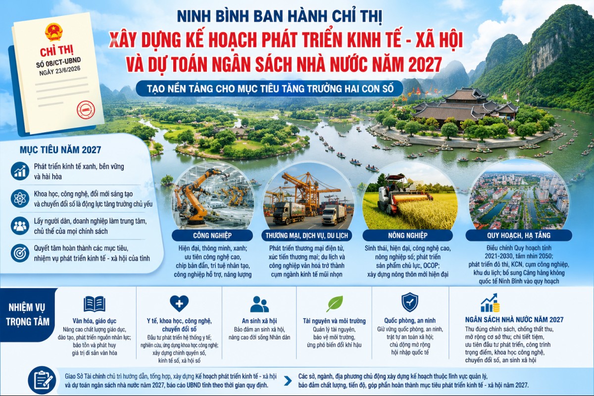 Ninh Bình triển khai xây dựng Kế hoạch phát triển kinh tế - xã hội và dự toán ngân sách năm 2027