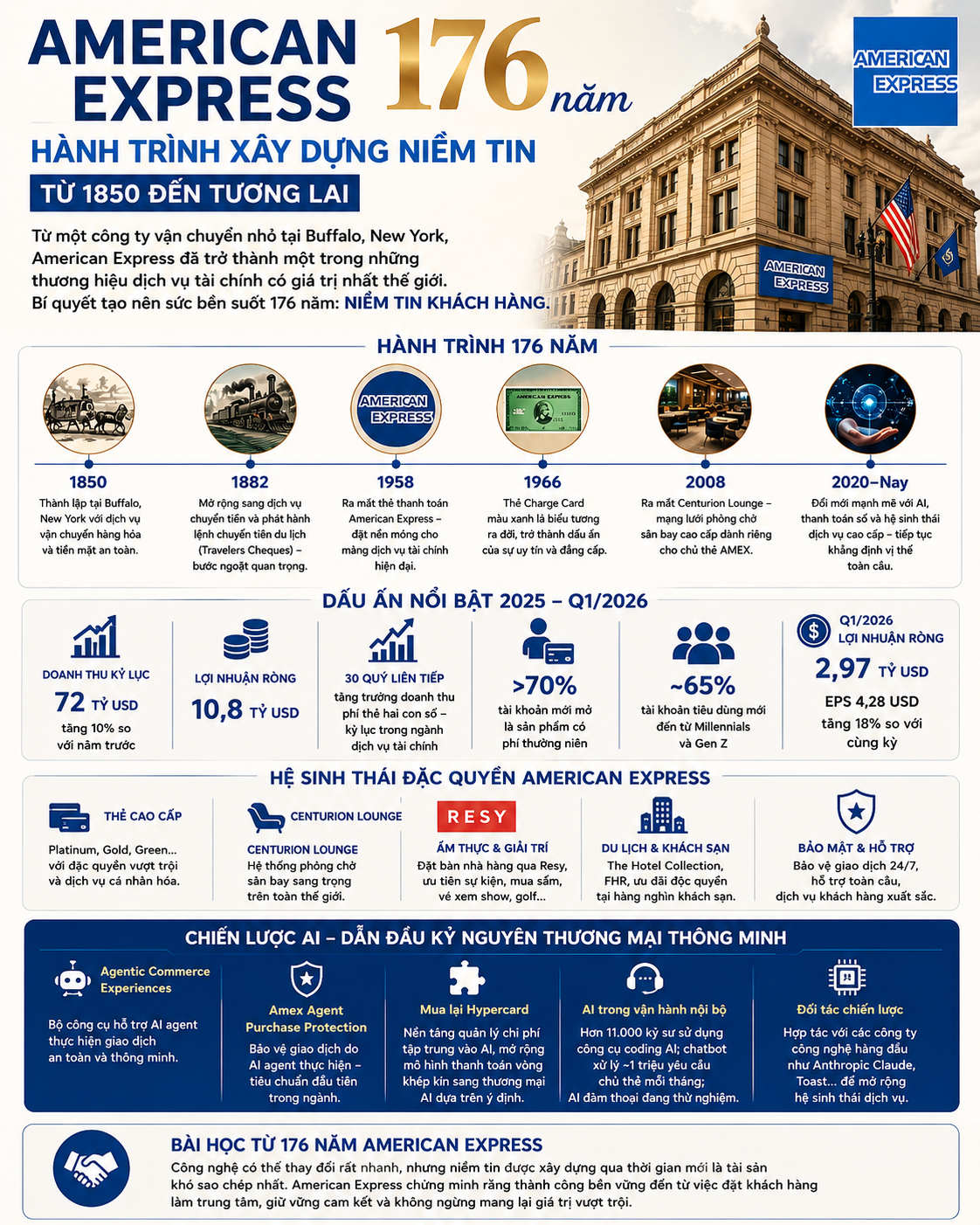 Lịch sử hình thành và phát triển củaAmerican Express 176 năm. Đồ họa: DN&HN