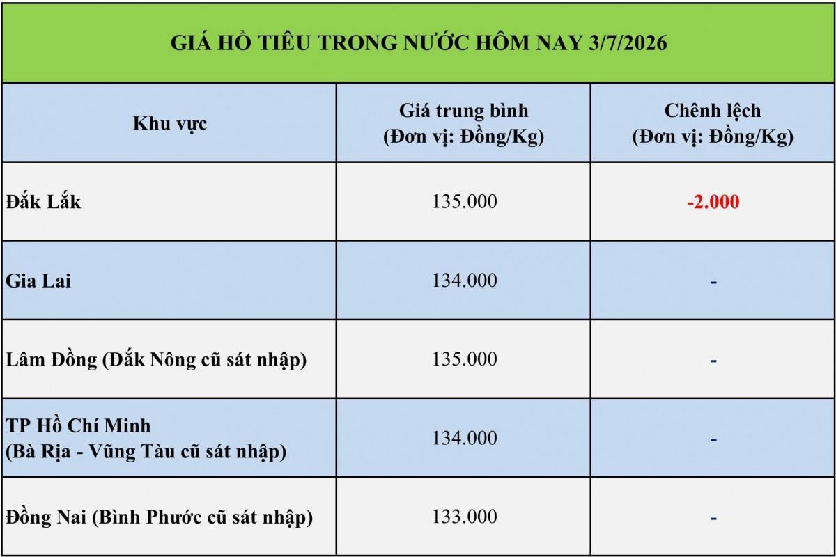 Giá tiêu hôm nay 3/7/2026:
