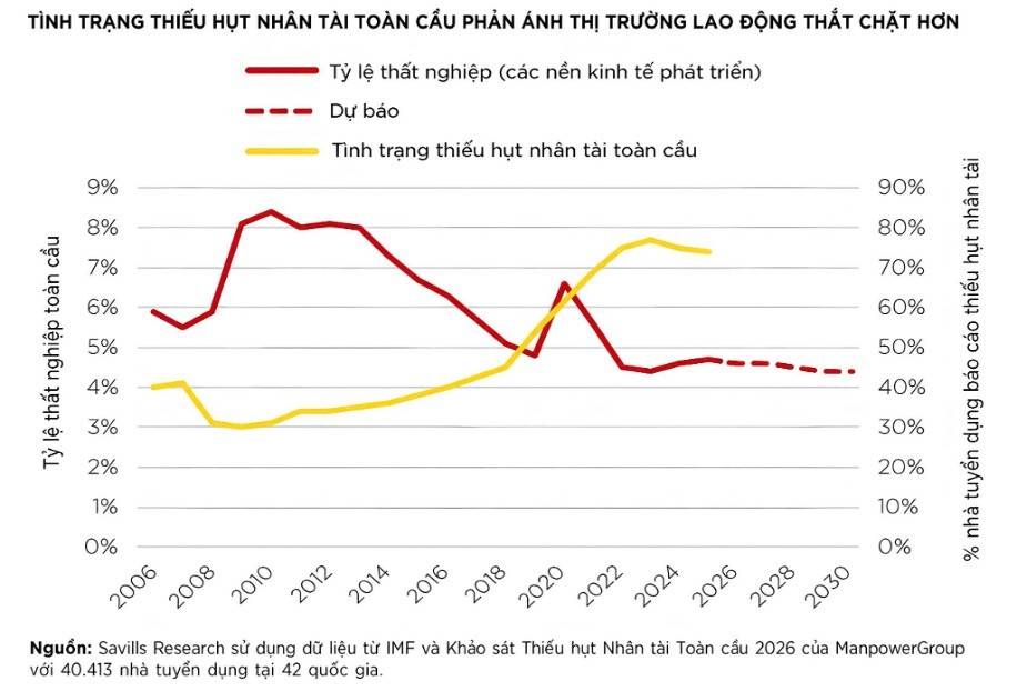 Cuộc đua nhân lực buộc doanh nghiệp thay đổi chiến lược chọn văn phòng