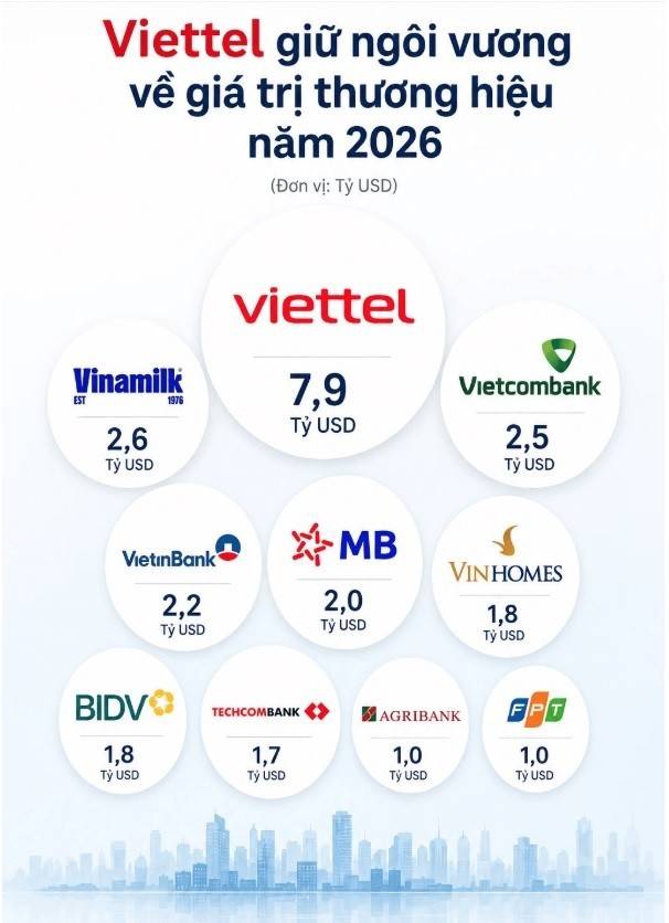 Trong nhóm còn lại của Top 10, MB tăng một bậc lên vị trí thứ 5. Cùng với VietinBank, đây là hai thương hiệu ghi nhận mức tăng giá trị lớn nhất trong nhóm, lần lượt tăng thêm 410 triệu USD và 560 triệu USD. 