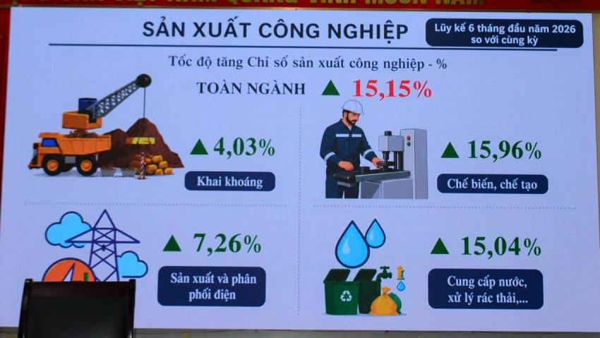 Hưng Yên công bố số liệu thống kê kinh tế - xã hội 6 tháng đầu năm 2026: GRDP tăng 10,72%, vượt kịch bản đề ra