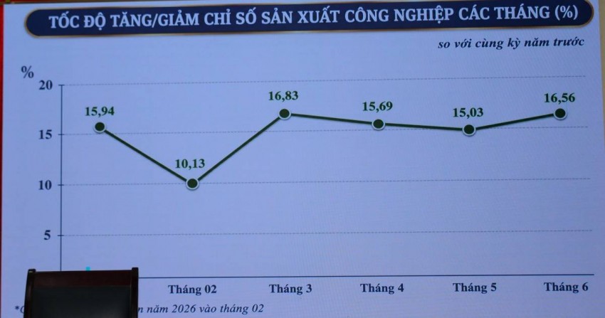 Hưng Yên công bố số liệu thống kê kinh tế - xã hội 6 tháng đầu năm 2026: GRDP tăng 10,72%, vượt kịch bản đề ra
