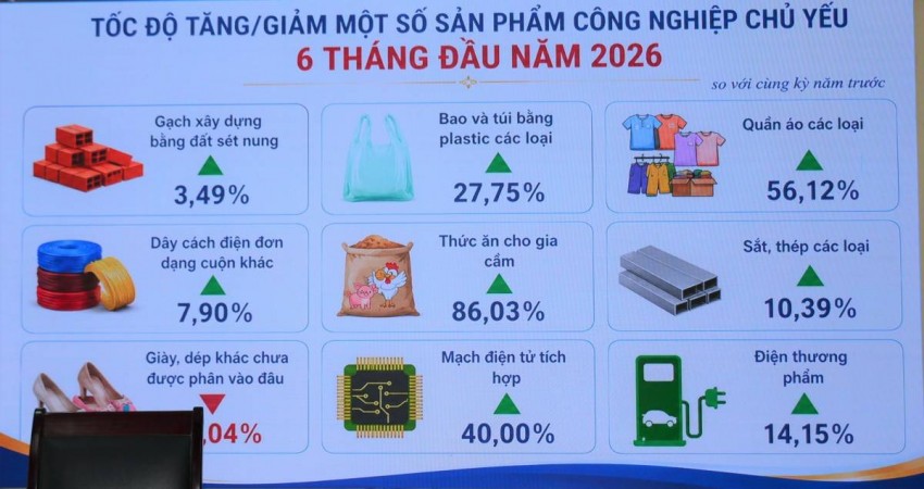 Hưng Yên công bố số liệu thống kê kinh tế - xã hội 6 tháng đầu năm 2026: GRDP tăng 10,72%, vượt kịch bản đề ra