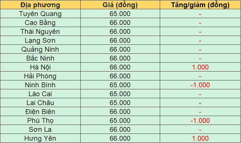 Bảng giá heo hơi tại miền Bắc hôm nay 4/7/2026