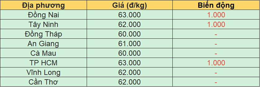 Bảng giá heo hơi tại miền Nam hôm nay 4/7/2026