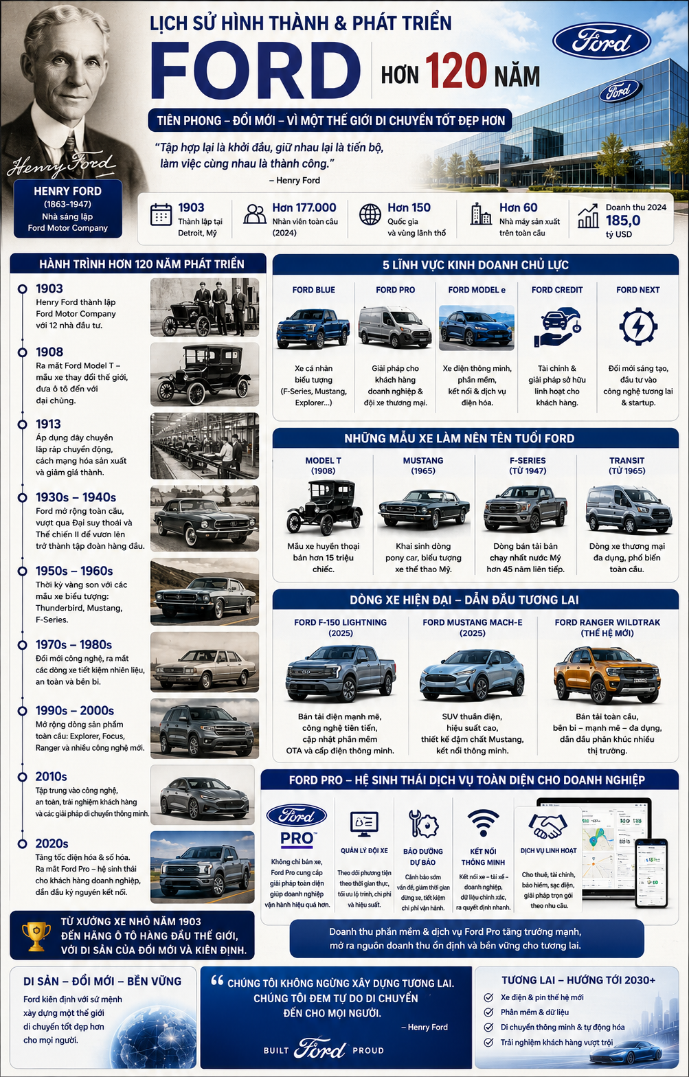 Lịch sử hình thành và phát triển của Ford 123 năm. Đồ họa: DN&HN