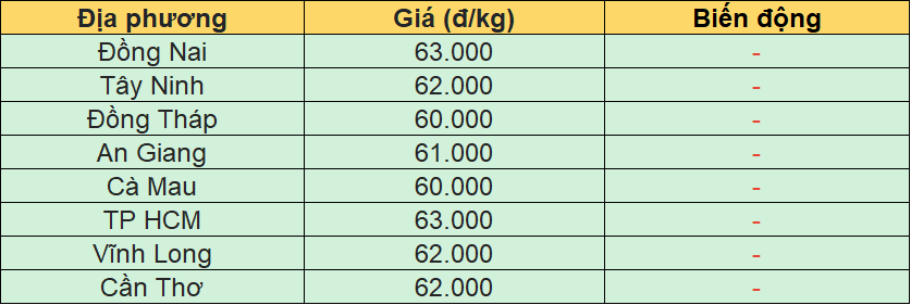 Bảng giá heo hơi tại miền Nam hôm nay 6/7/2026