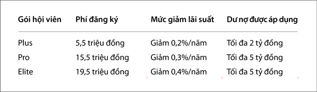 VIB Up: Đăng ký một lần, giảm lãi trọn đời khoản vay