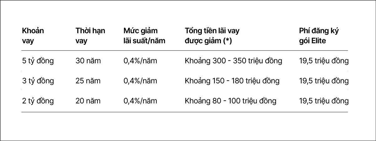 VIB Up: Đăng ký một lần, giảm lãi trọn đời khoản vay