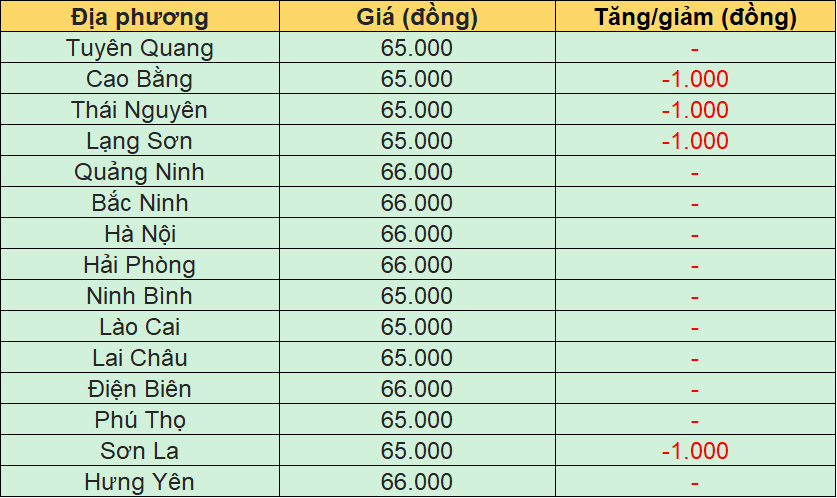 Bảng giá heo hơi tại miền Bắc hôm nay 7/7/2026