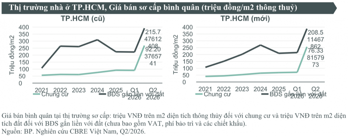 Thị trường căn hộ TP.HCM: Nguồn cung lớn từ khu vực Bình Dương cũ