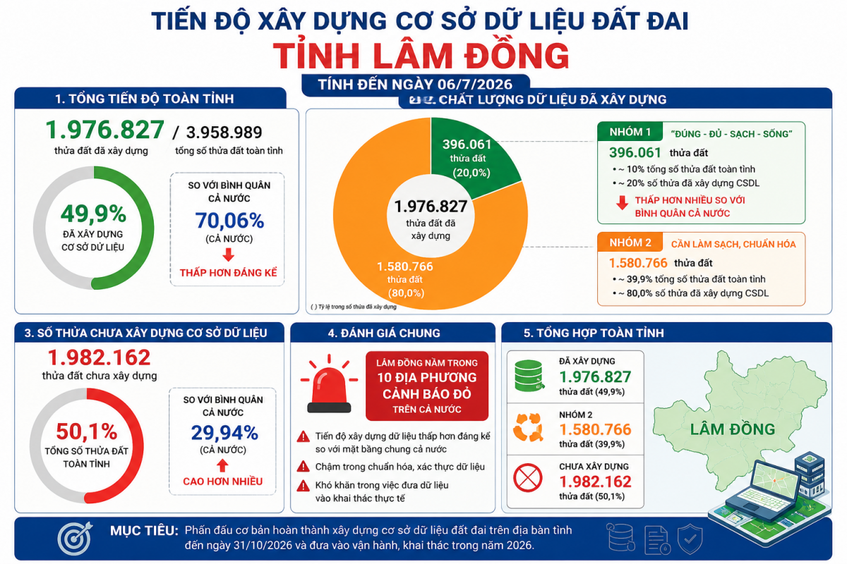 Lâm Đồng yêu cầu tăng tốc xây dựng cơ sở dữ liệu đất đai, quyết tâm hoàn thành mục tiêu năm 2026