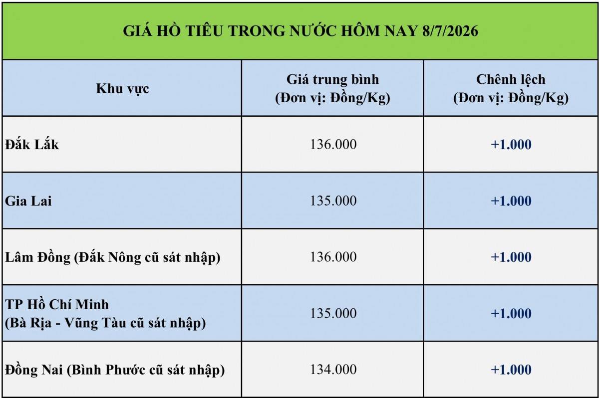 Giá tiêu hôm nay 8/7/2026: