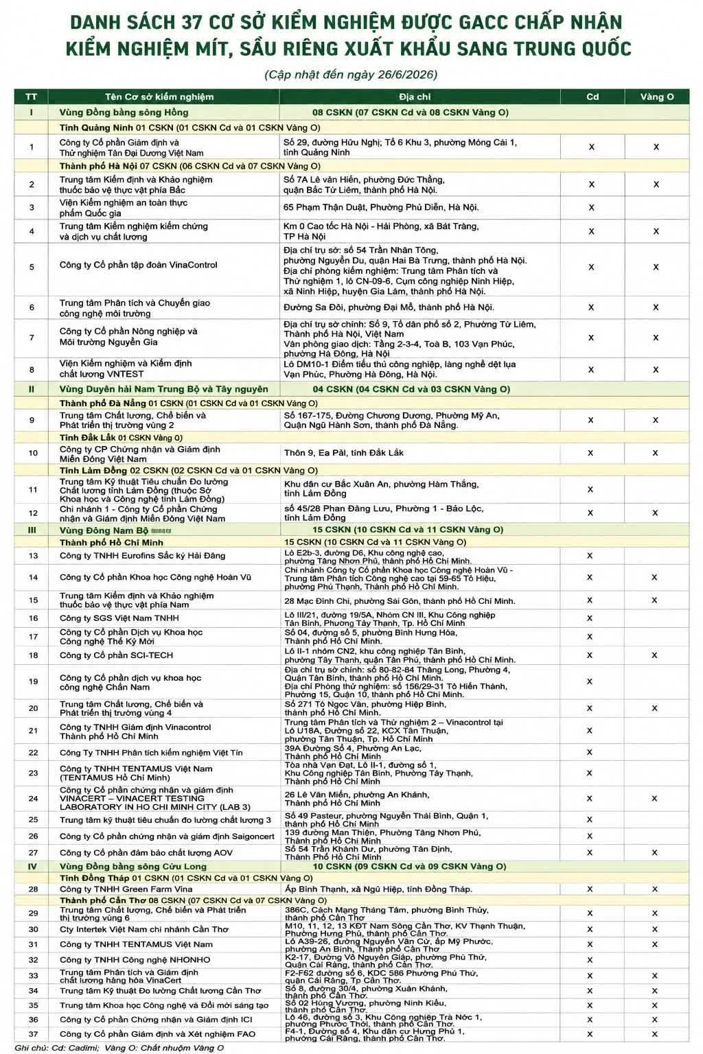 37 cơ sở kiểm nghiệm Việt Nam được GACC chấp thuận, tạo thuận lợi cho xuất khẩu trái cây sang Trung Quốc