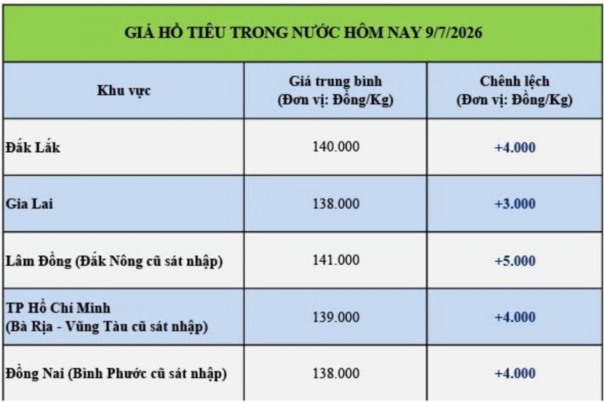 Giá tiêu hôm nay 9/7/2026: