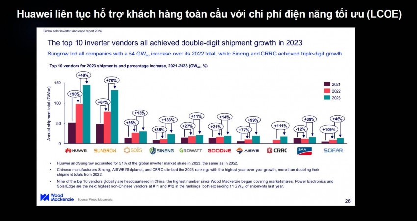 Huawei Digital Power: Đặt AI vào trung tâm hệ sinh thái năng lượng xanh