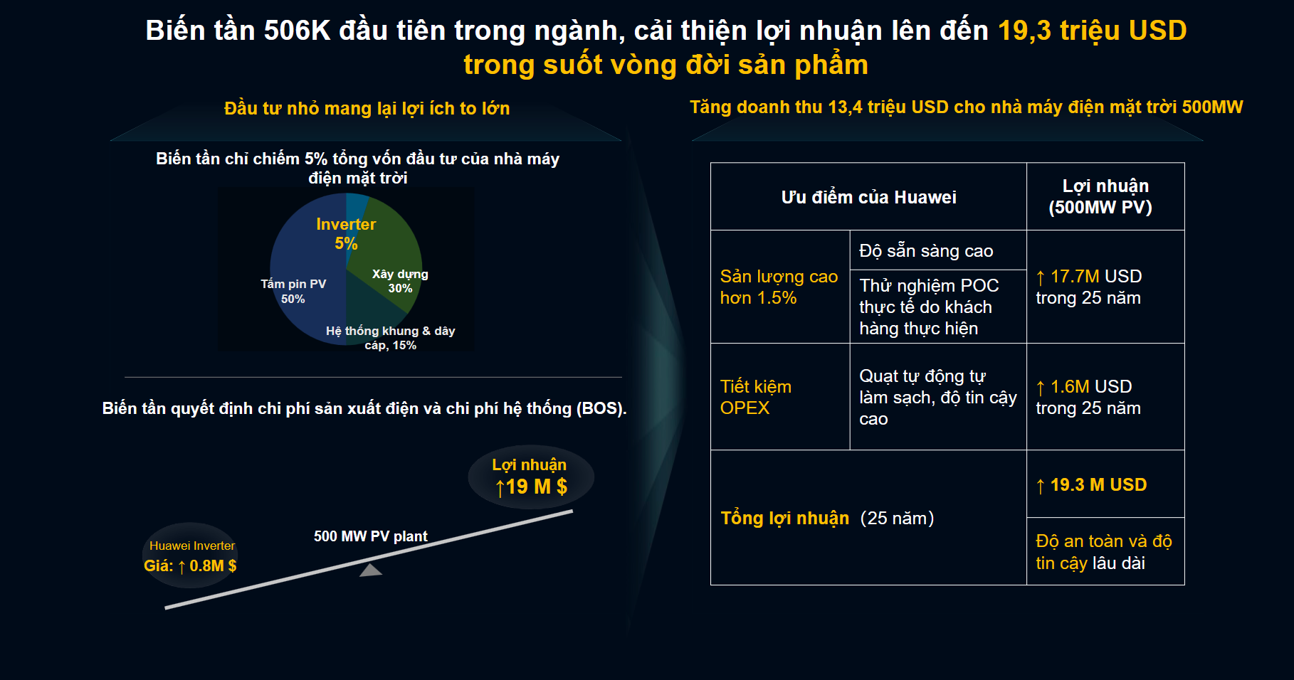 Huawei Digital Power: Đặt AI vào trung tâm hệ sinh thái năng lượng xanh
