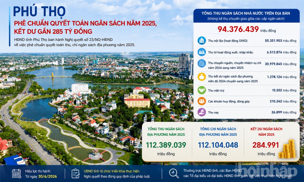Phú Thọ phê chuẩn quyết toán ngân sách năm 2025, kết dư gần 285 tỷ đồng
