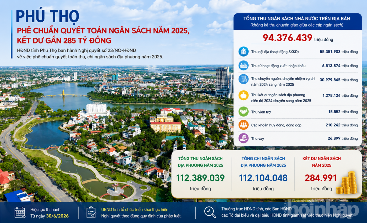 Phú Thọ phê chuẩn quyết toán ngân sách năm 2025, kết dư gần 285 tỷ đồng