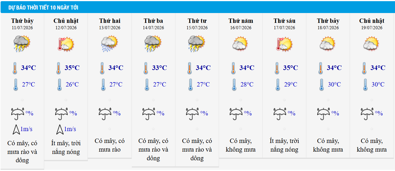 Dự báo thời tiết Hà Nội 10 ngày tới.