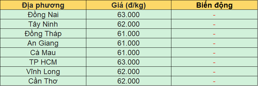 Bảng giá heo hơi tại miền Nam hôm nay 11/7/2026