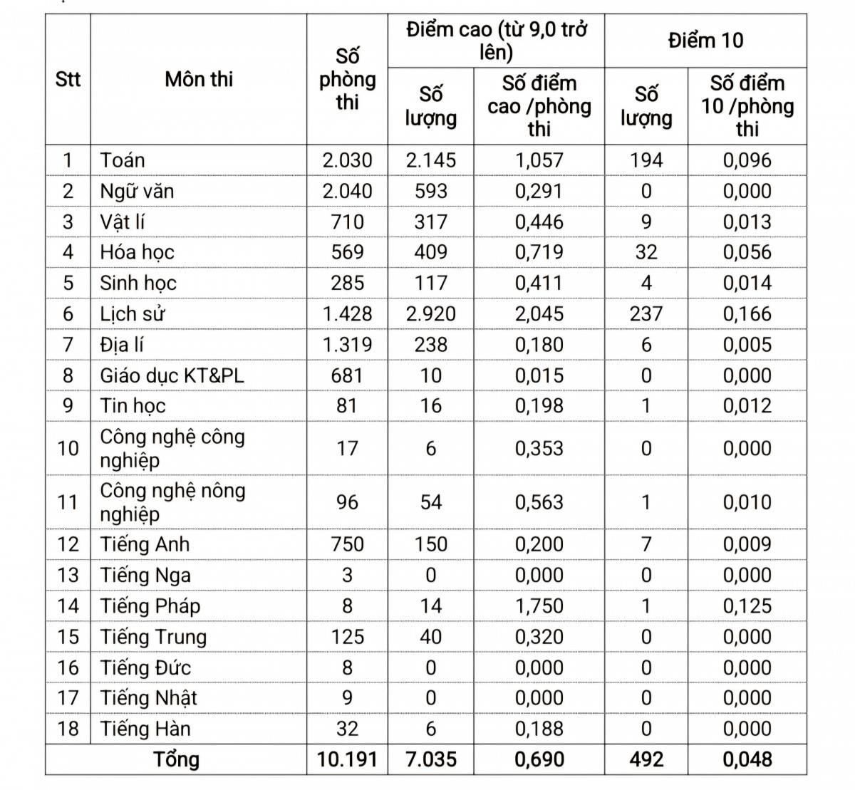 Phú Thọ: Không phát hiện bất thường trong kết quả thi tốt nghiệp THPT 2026