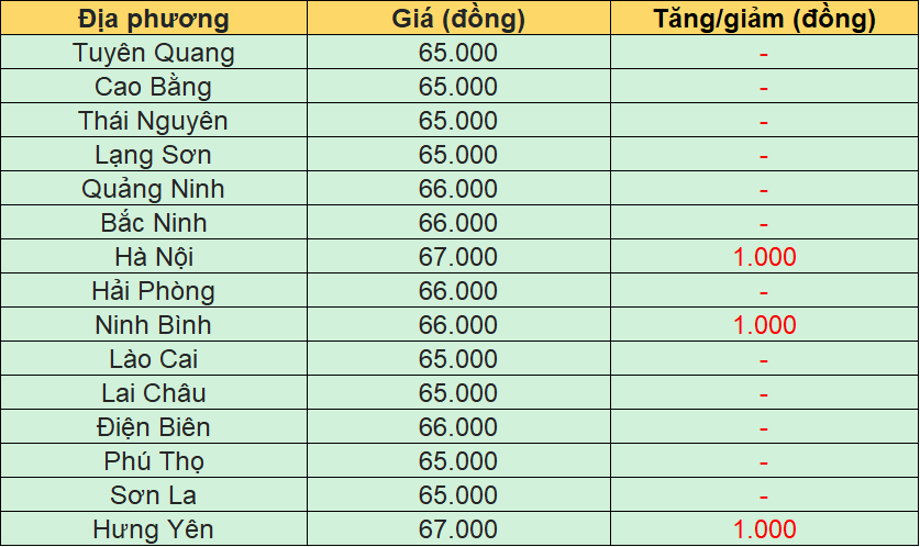 Bảng giá heo hơi tại miền Bắc hôm nay 13/7/2026